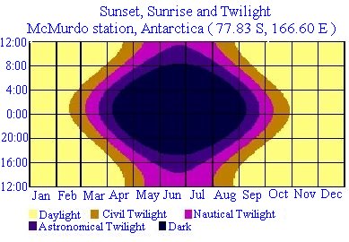 Sunrise graph
