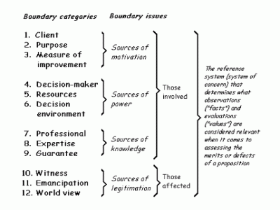 CSH - table of boundary categories (Ulrich 1983)