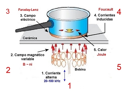 Cocinas de inducción y contamina Cocinas de inducción y contamina