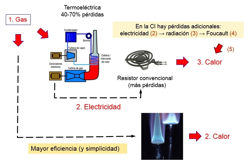 Cocinas de inducción y contamina Cocinas de inducción y contamina