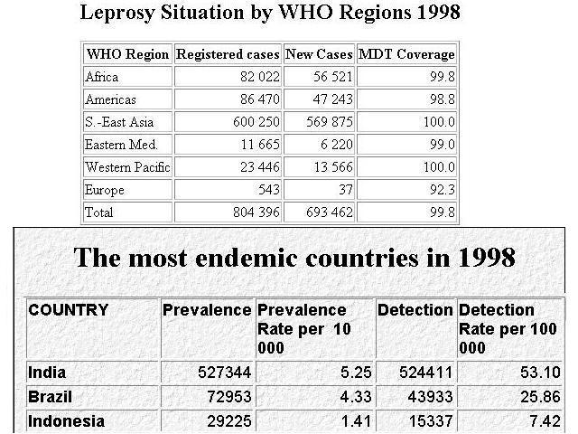 Lepra, los países mas endémicos, año 1998 