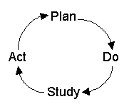PDSA Cycle