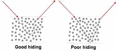 Refractive index and Classification of pigments