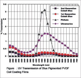 Mixed Metal Oxide Pigments 