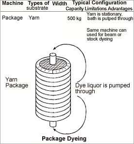 Package Dyeing Machine