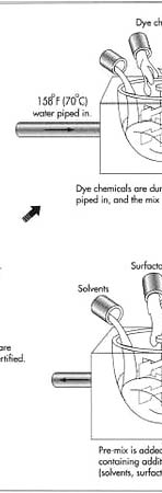 Colourants in Cosmetics Industries
