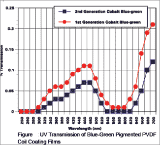 Mixed Metal Oxide Pigments 