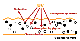 Selection of Pigment and Binder Stability