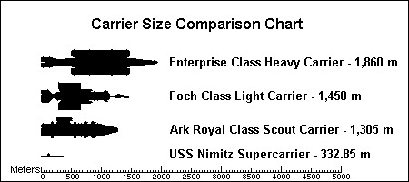 Relative sizes of Earth Fleet carriers compared to the largest pre-space warship