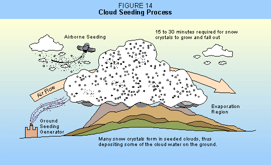 cloudseeding