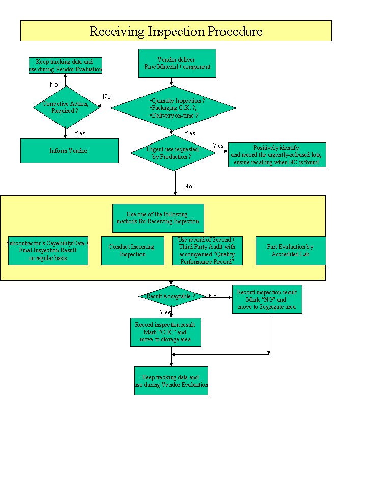 Incoming Inspection Process Flow Chart - Flowchart Examples