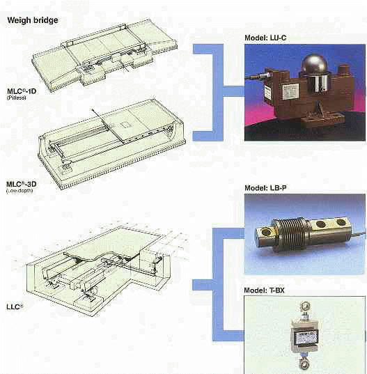 รูปแบบการนำ Load cell ไปใช้งาน