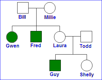 pedigree diagram