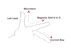Left hand rule