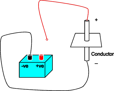 magnetic field dissapears when current is disconnected