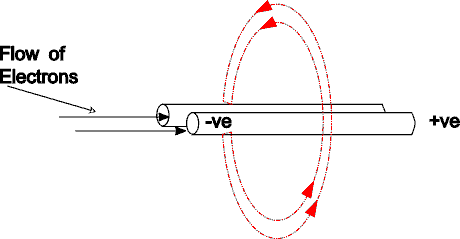 magnetic field surrounding two parallel conductors