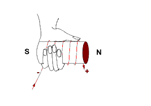 Electromagnet's Polarity