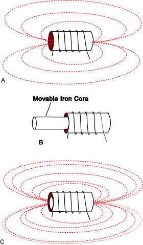 Solenoid coil