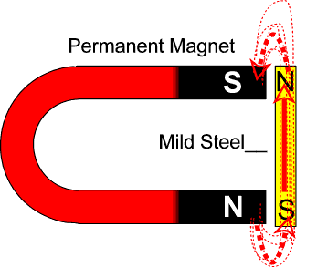 Permanent Magnet field