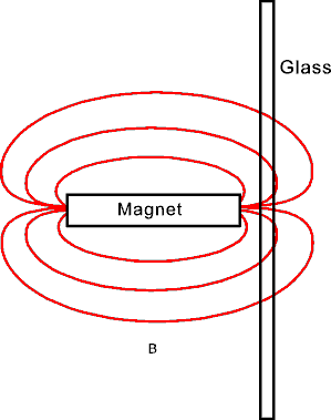 lines of magnetic flux through glass