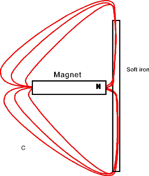 magnetic lines of inductance through a soft iron bar