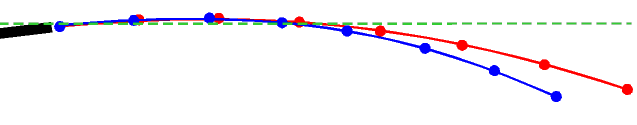 Trajectory Drop