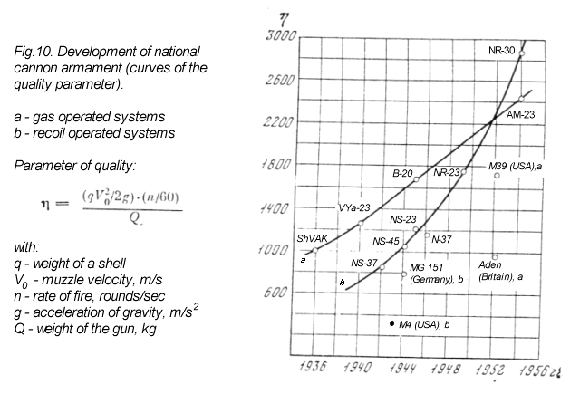 Performance Graph