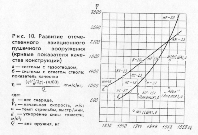 Performance Graph