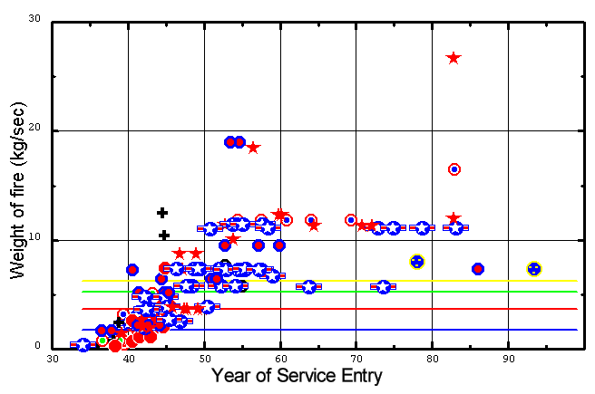 Weight of fire vs. year of service entry