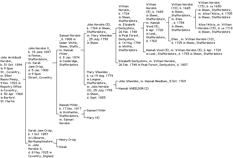Horobin Family Tree