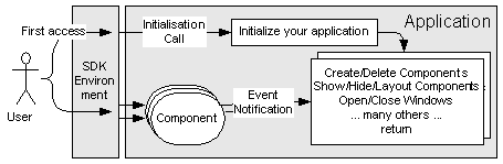 HTML Interface SDK : Application Life Cycle