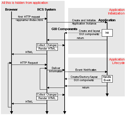 HTML Interface SDK : Application Life Cycle