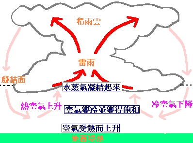 二、地形雨(Relief Rain)