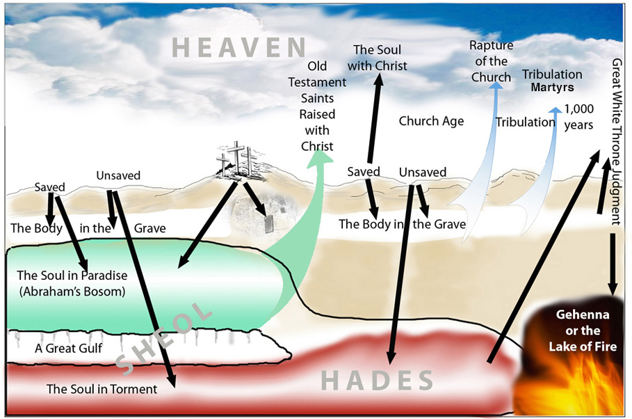 Heaven-Hades