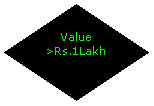 Flowchart: Decision: Value
>Rs.1Lakh
