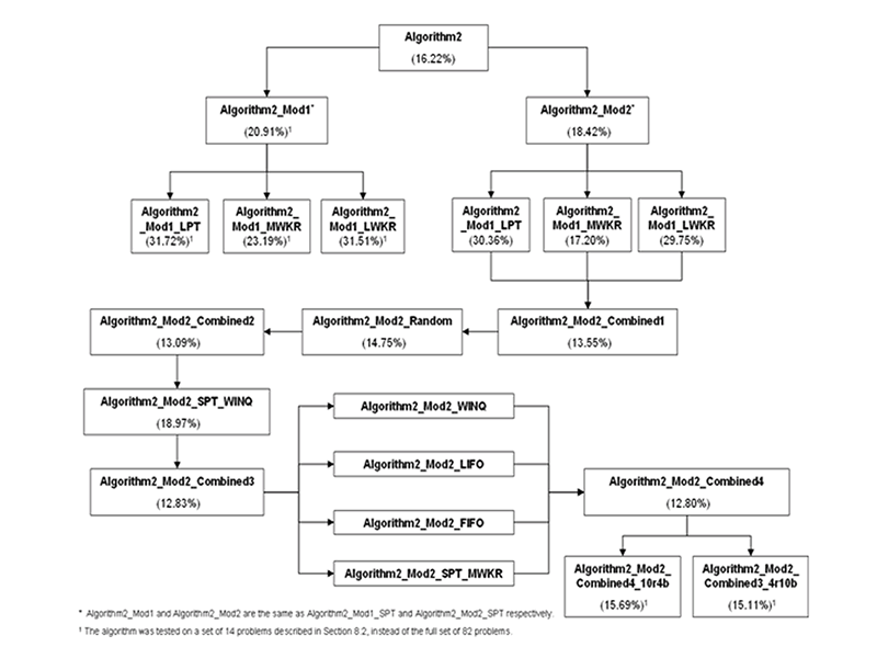 Algorithm2 mod chart