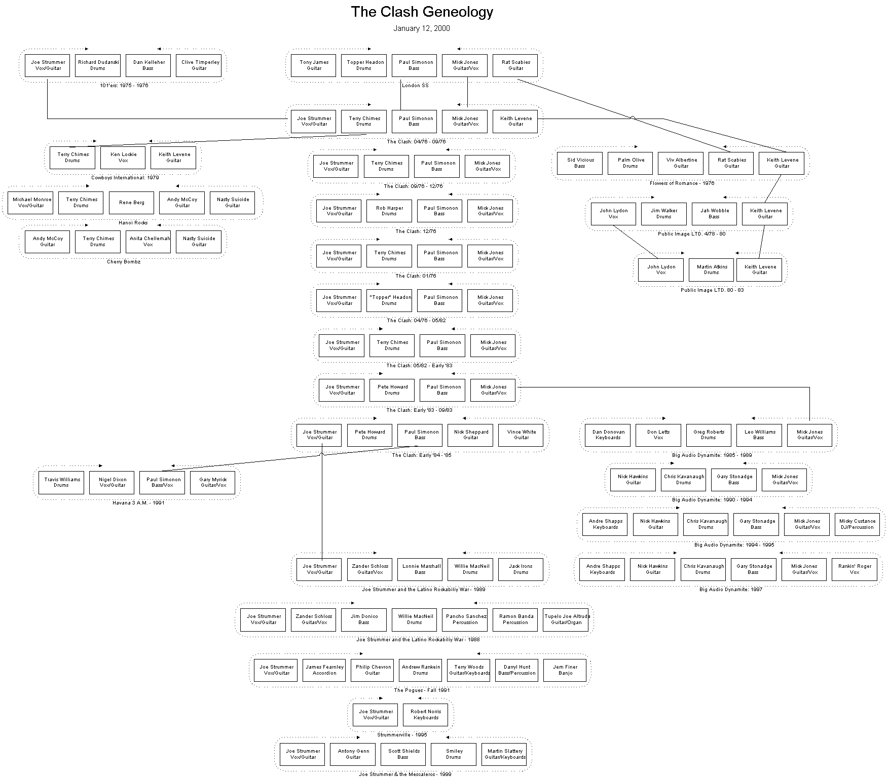 The Clash Geneology