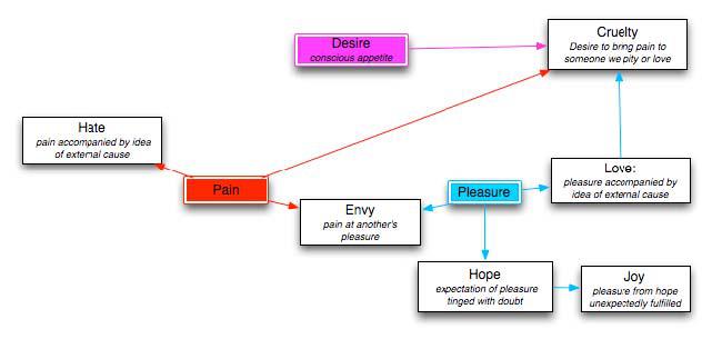 Spinoza emotion