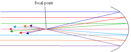 Figure 3 -- Light Rays on a Parabolic Mirror