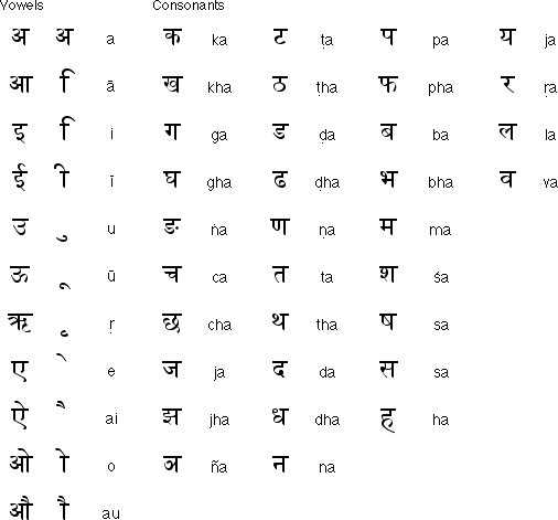 Индийский алфавит хинди. Алфавит языка хинди деванагари. Деванагари алфавит с переводом на русский. Деванагари алфавит таблица.
