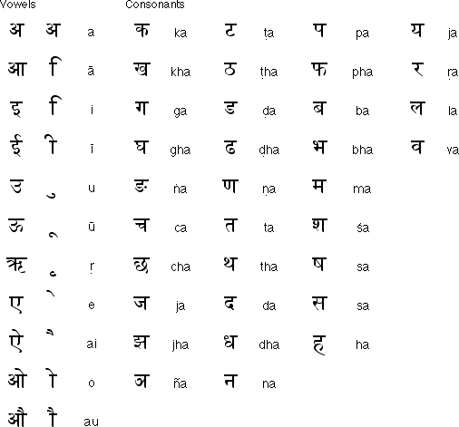 Индиски перевод. Индийский алфавит хинди. Алфавит языка хинди деванагари. Деванагари алфавит с переводом на русский. Деванагари алфавит таблица.