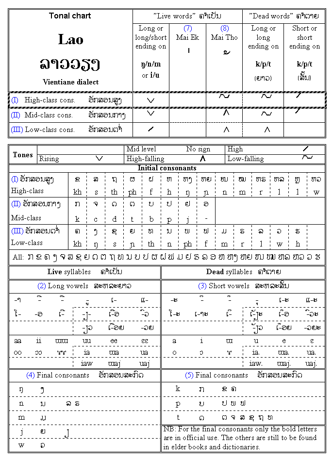 Determination af tones - 2 - tonal chart of Vientiane