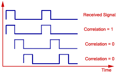 correlation