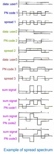 Spread Spectrum Technique
