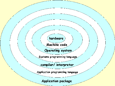 Layered view of a computer
