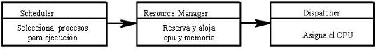 Administraci&oacute;n de procesos