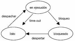 Estados de un proceso