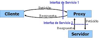 Modelo con proxy o cach&eacute;