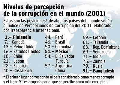 Venezuela figura en los puestos ms bajos de Amrica Latina como pas corrupto (foto: Fast Multimedia).