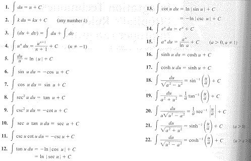 Basic Integration Formulas
